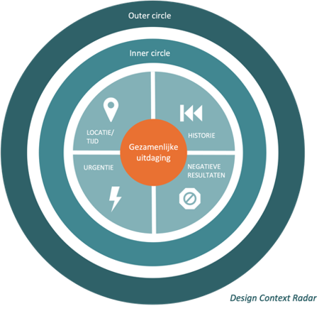 Design Context Radar